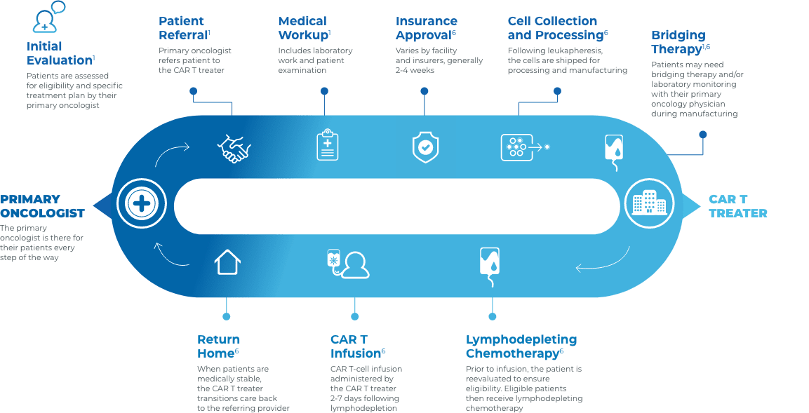 CAR T Consultation | CAR T Hope