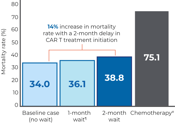 All-cause 1-year mortality according to scenario and treatment Mortality rate scale is 0-80%.  Baseline case (no wait) is 34.0% 1-month wait is 36.1% 2-month wait is 38.8% Chemotherapy is 75.1%  14% increase in mortality rate with a 2-month delay in CAR T treatment initiation