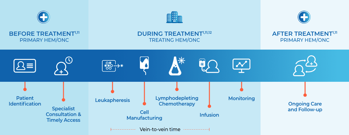 BEFORE TREATMENT (PRIMARY HEM/ONC), Patient Identification, Specialist Consultation & Timely Access,  DURING TREATMENT (TREATING HEM/ONC) Leukapheresis, Cell Manufacturing, Lymphodepleting Chemotherapy, Infusion, Monitoring  AFTER TREATMENT (PRIMARY HEM/ONC) Ongoing Care and Follow-up