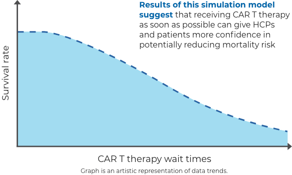 Results of this simulation model suggest that receiving CAR T therapy as soon as possible can give HCPs and patients more confidence in potentially reducing mortality risk.